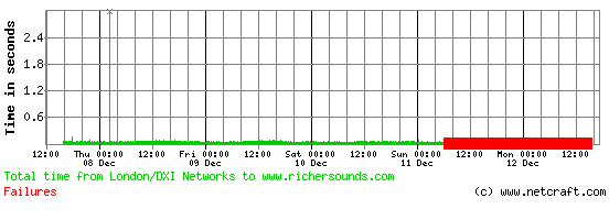 Richer Sounds site performance